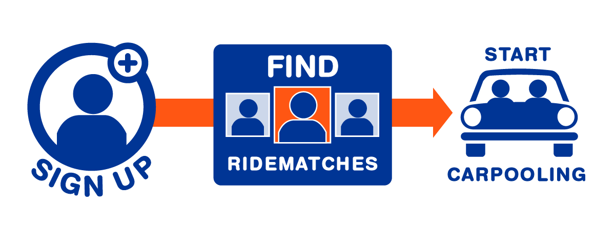 Sign up, find ridematches, start carpooling