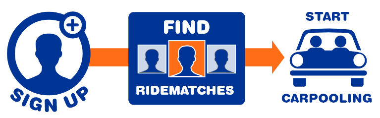 Sign up, find ridematches, start carpooling